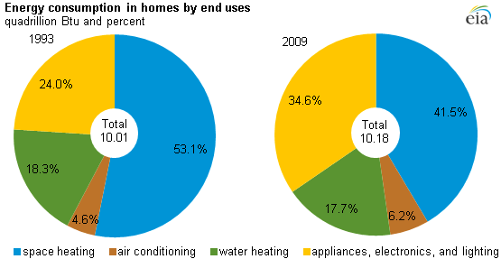 Source: Energy Information Administration http://www.eia.gov/todayinenergy/detail.cfm?id=10271U.S
