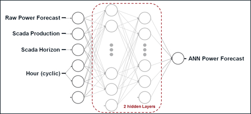 Figure 2. A stochastic approach