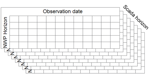Figure 4. SCADA information added to the NWP
