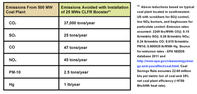 Emissions chart