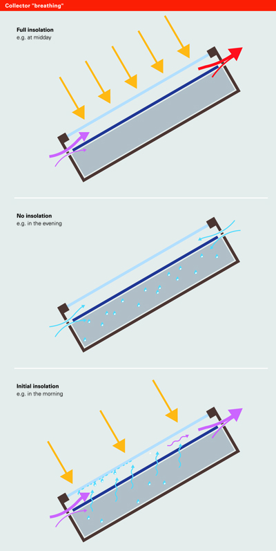 Humidity can enter a solar collector because of frequent air changes, but as soon as insolation hits the collector, it will de-humidified again