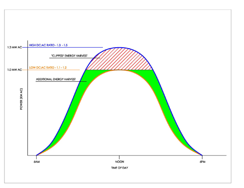 Figure 1. Production 