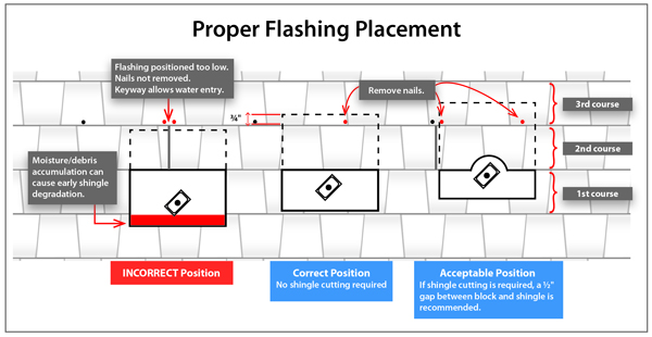 Figure 1. Proper flashing placement