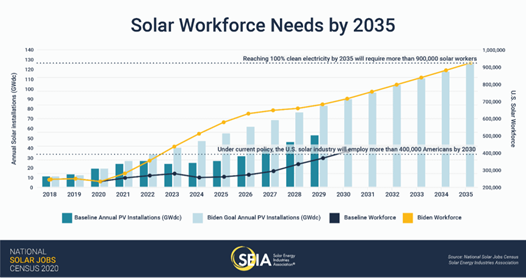 Solar Workforce Needs by 2035 Chart
