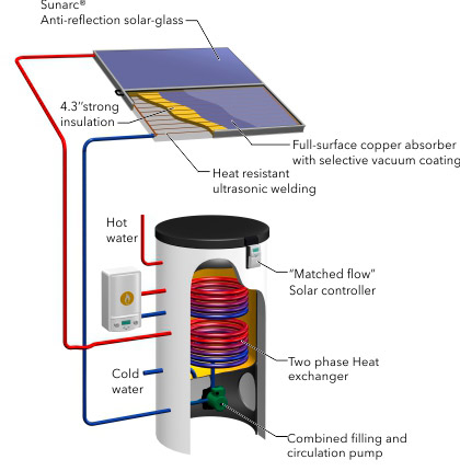 A solar thermal hybrid system, SECUSOL provides for a closed-loop, indirect installation, eliminating the need to pressurize the system because of a proprietary drain-back function