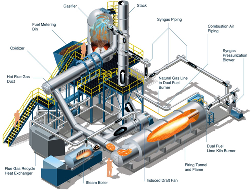 Biomass gasification system