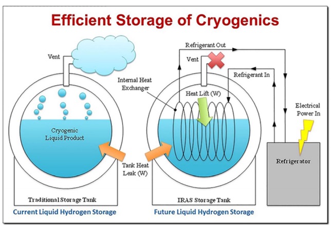 efficient storage