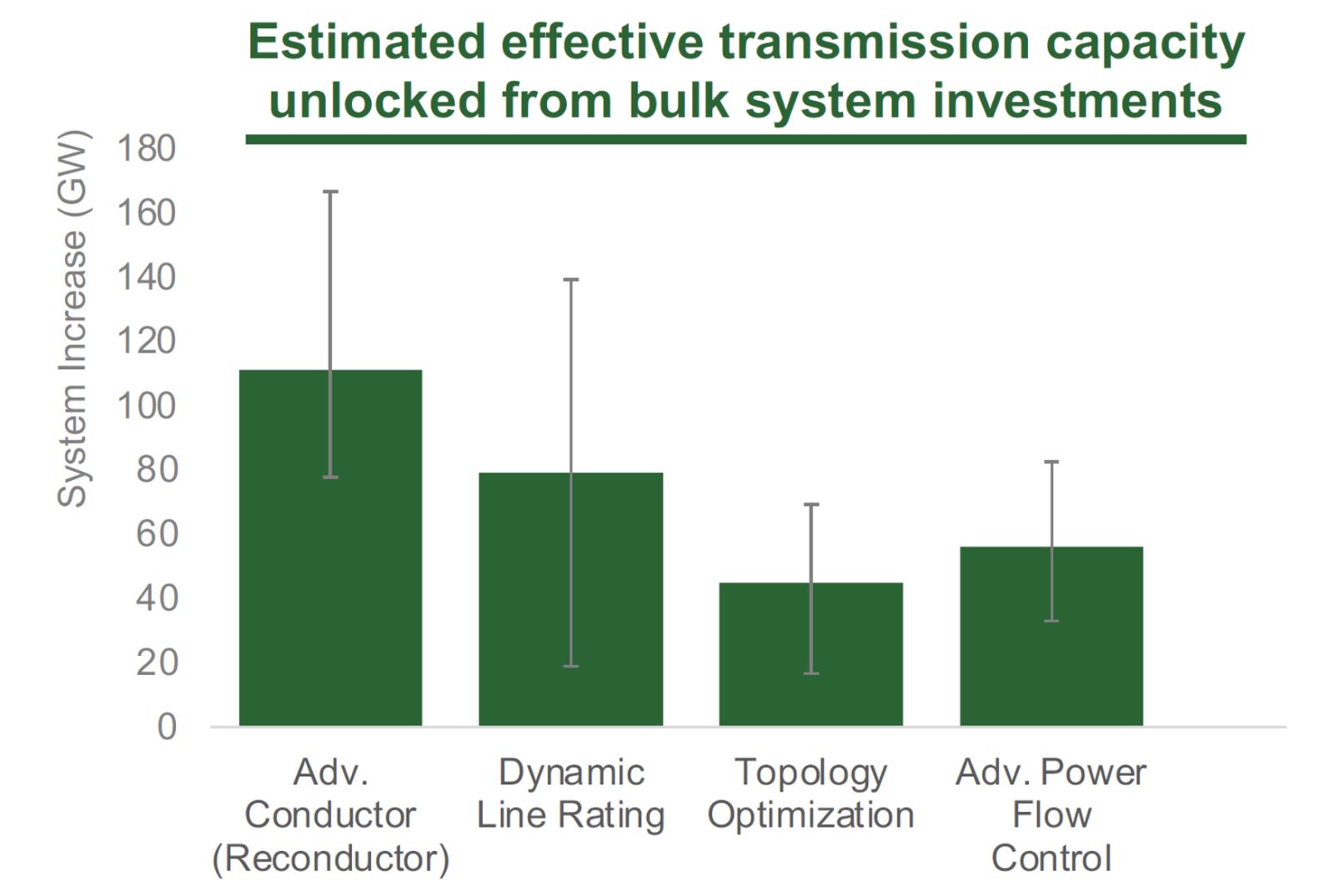 green bar graph