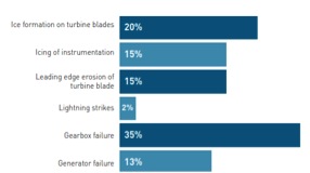 Greatest causes of production loss (Source: 