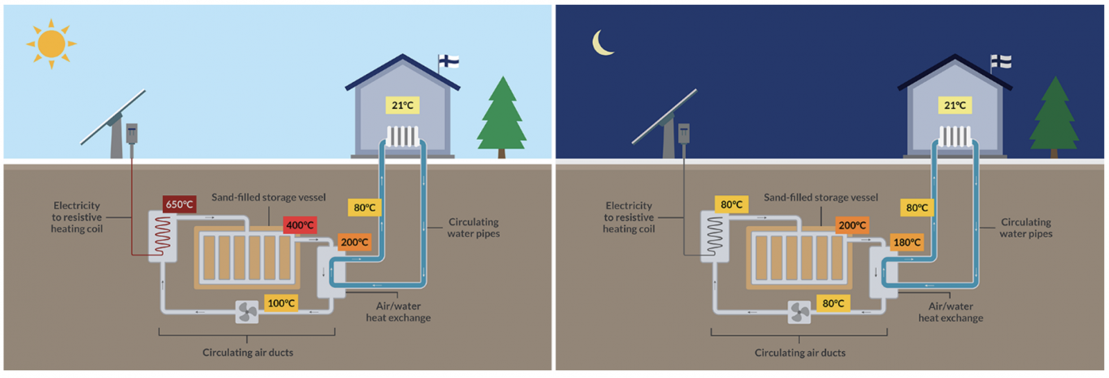 A schematic of the components and operating cycle of the Polar Night Energy system