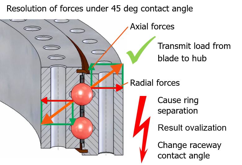 45-degree contact angle resolves these forces into axial and radial components ( fig 1). 