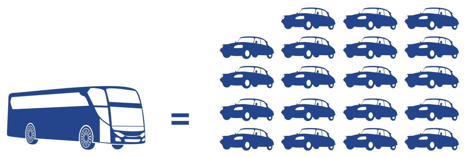 bus equals cars diagram