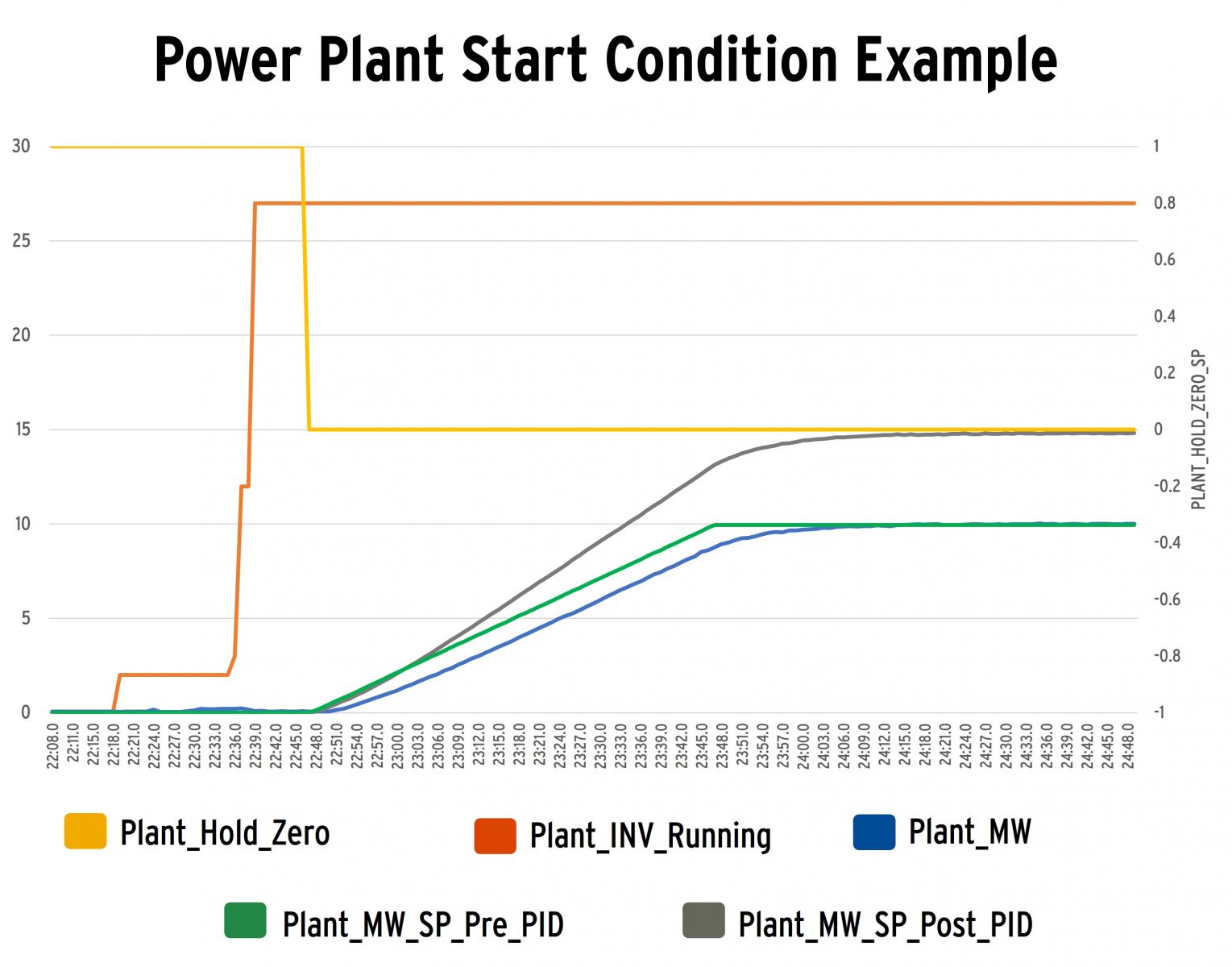 Figure 2 – Use High Resolution Trending to Tune Controls