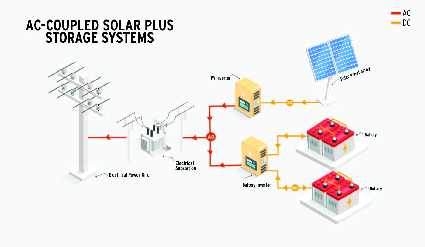 Figure 1 – AC Coupled BESS and PV