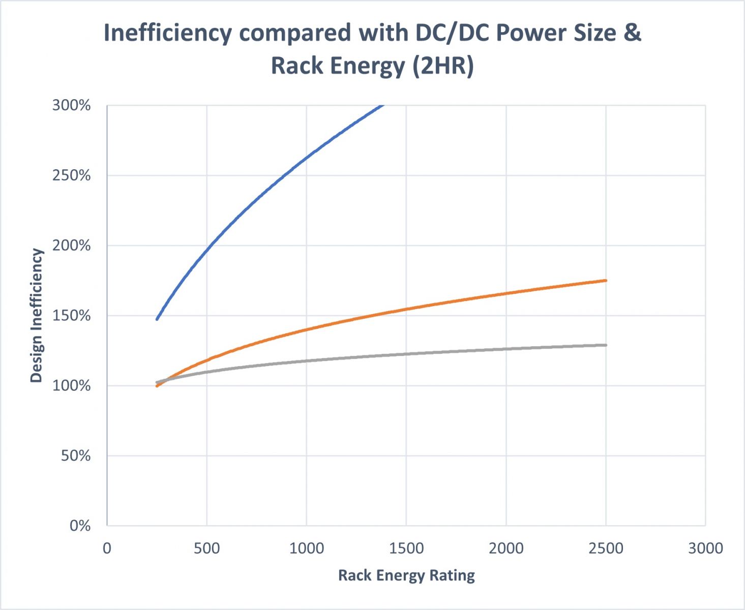 Figure 1: Efficiency gained in a 2-hour system with better sizing of battery and converters