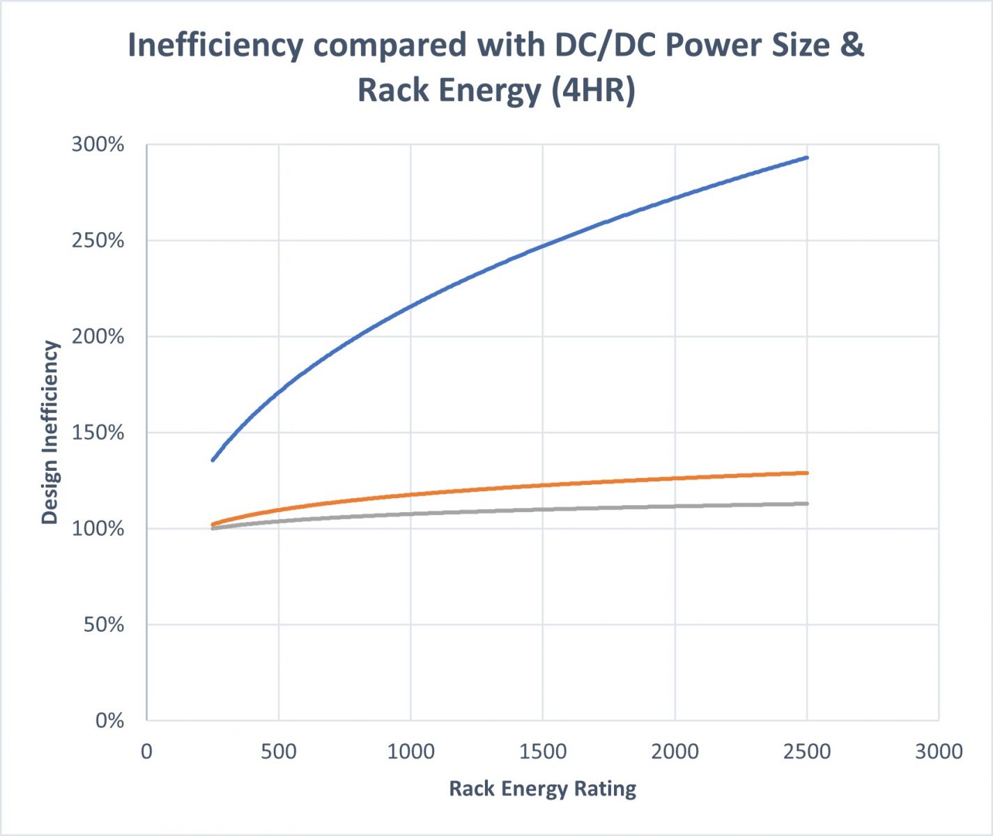 Figure 2 Efficiency gained in a 4-hour system with better sizing of battery and converters