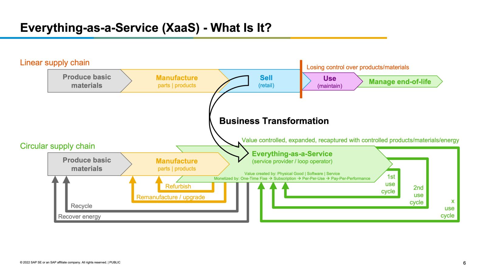 eaas flow chart