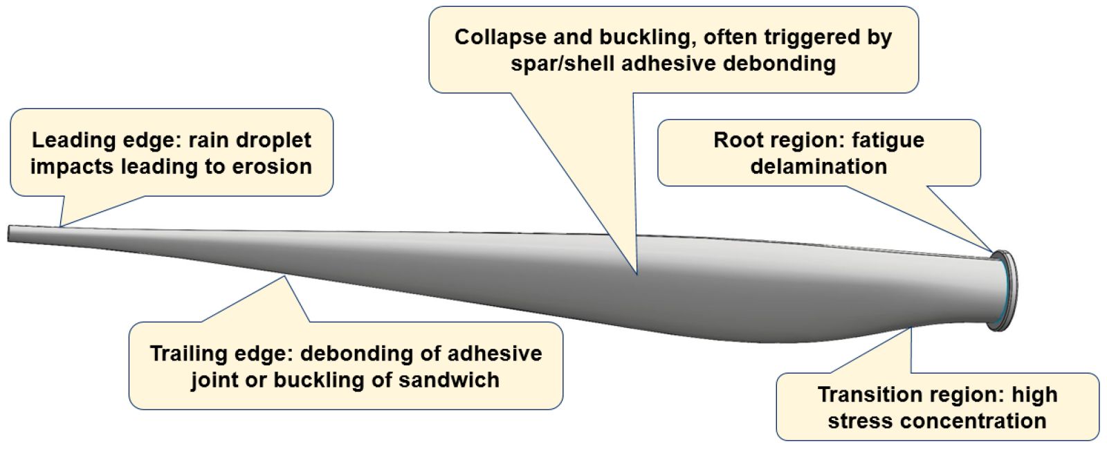 wind blade diagram
