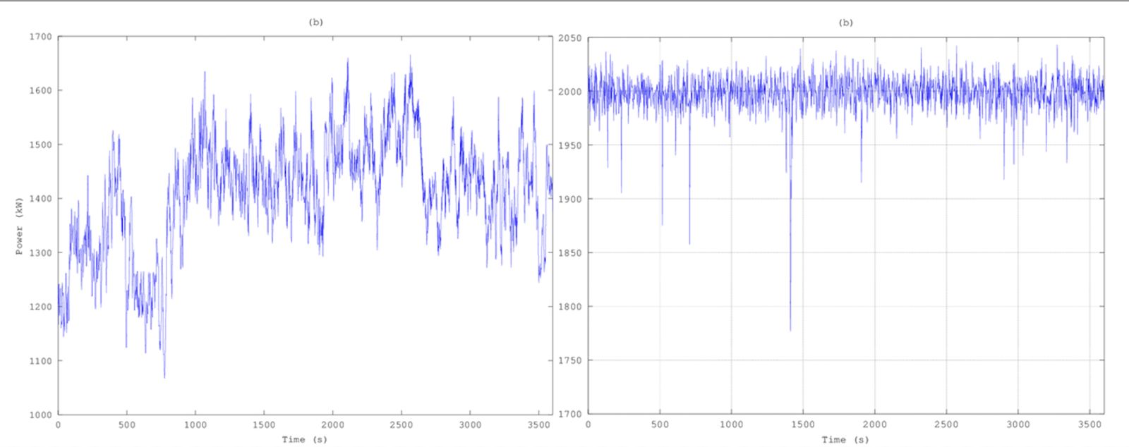 Wind power generation is subject to significant, real-time fluctuations graph