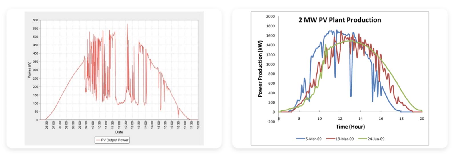 solar PV system graph