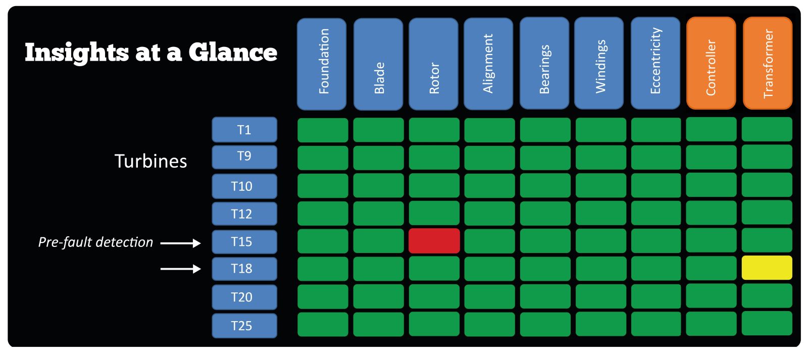 Continuous monitoring for proactive maintenance