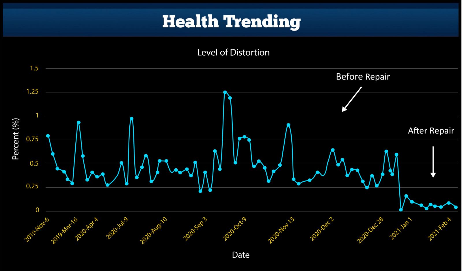 blue and black chart Visualize degradation and validate repairs