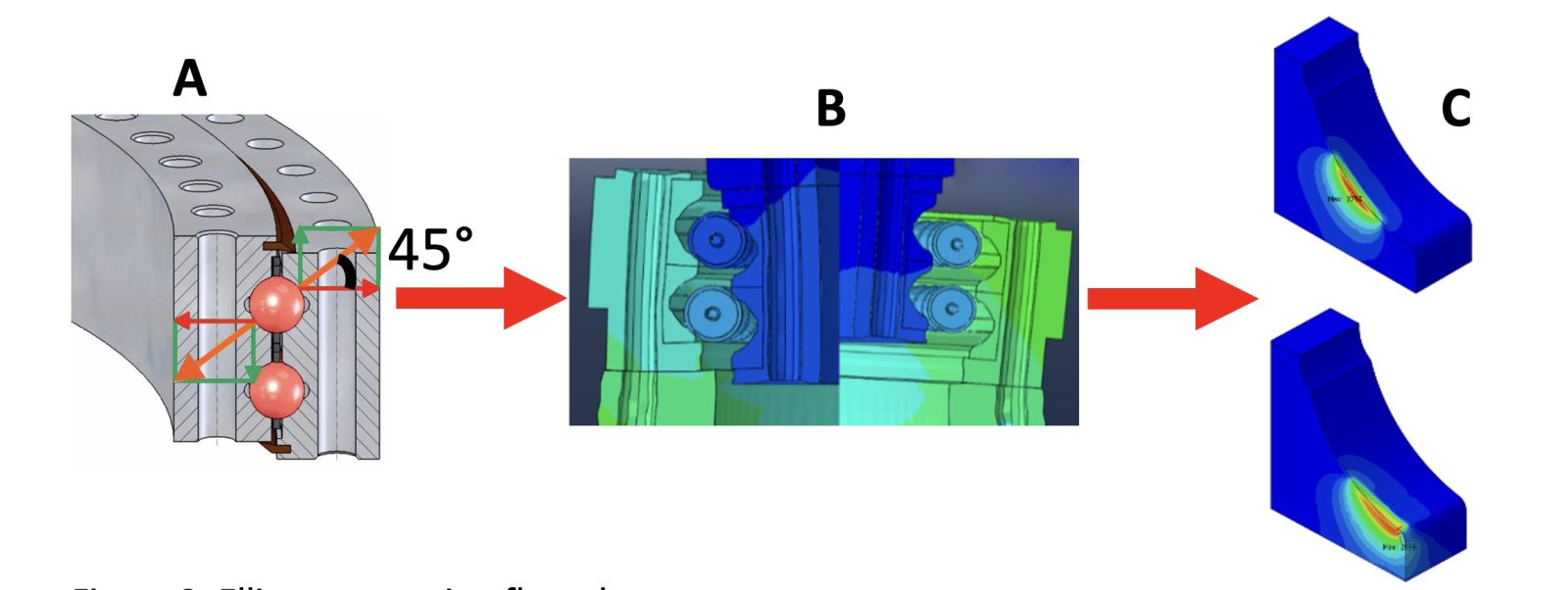 Ellipse truncation flow