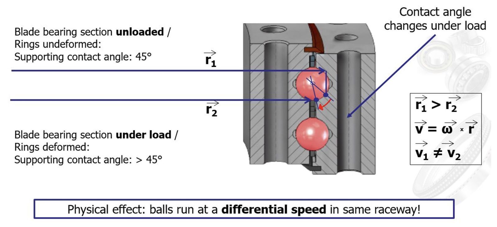 Contact angle, and cage loading