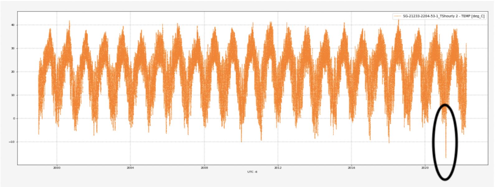 Ambient Temperature (temp) from the year 1999 to 2021