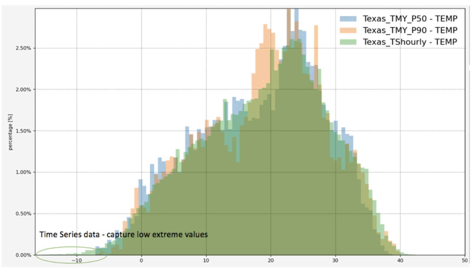 Temperature Histogram: