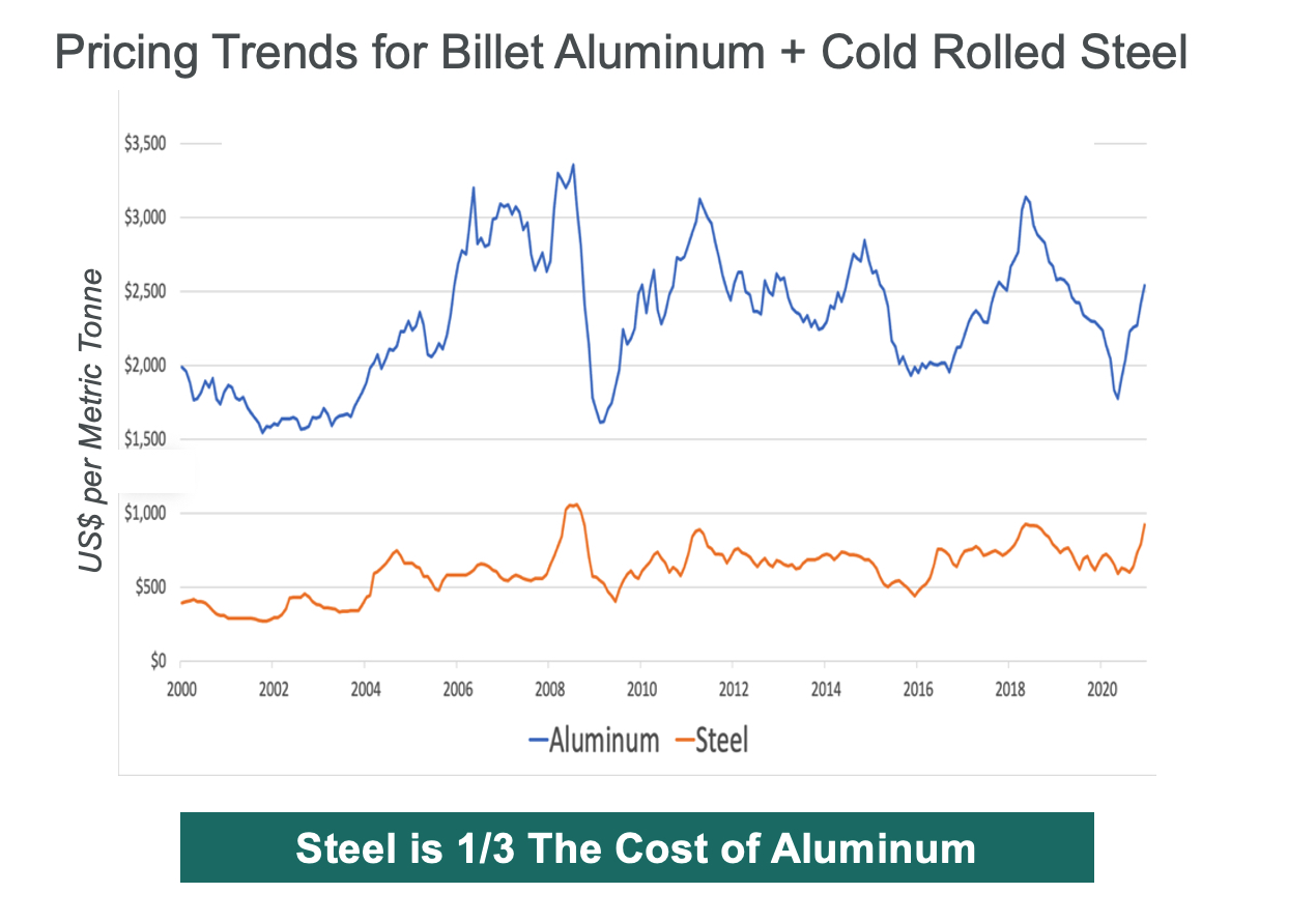 pricing trend chart