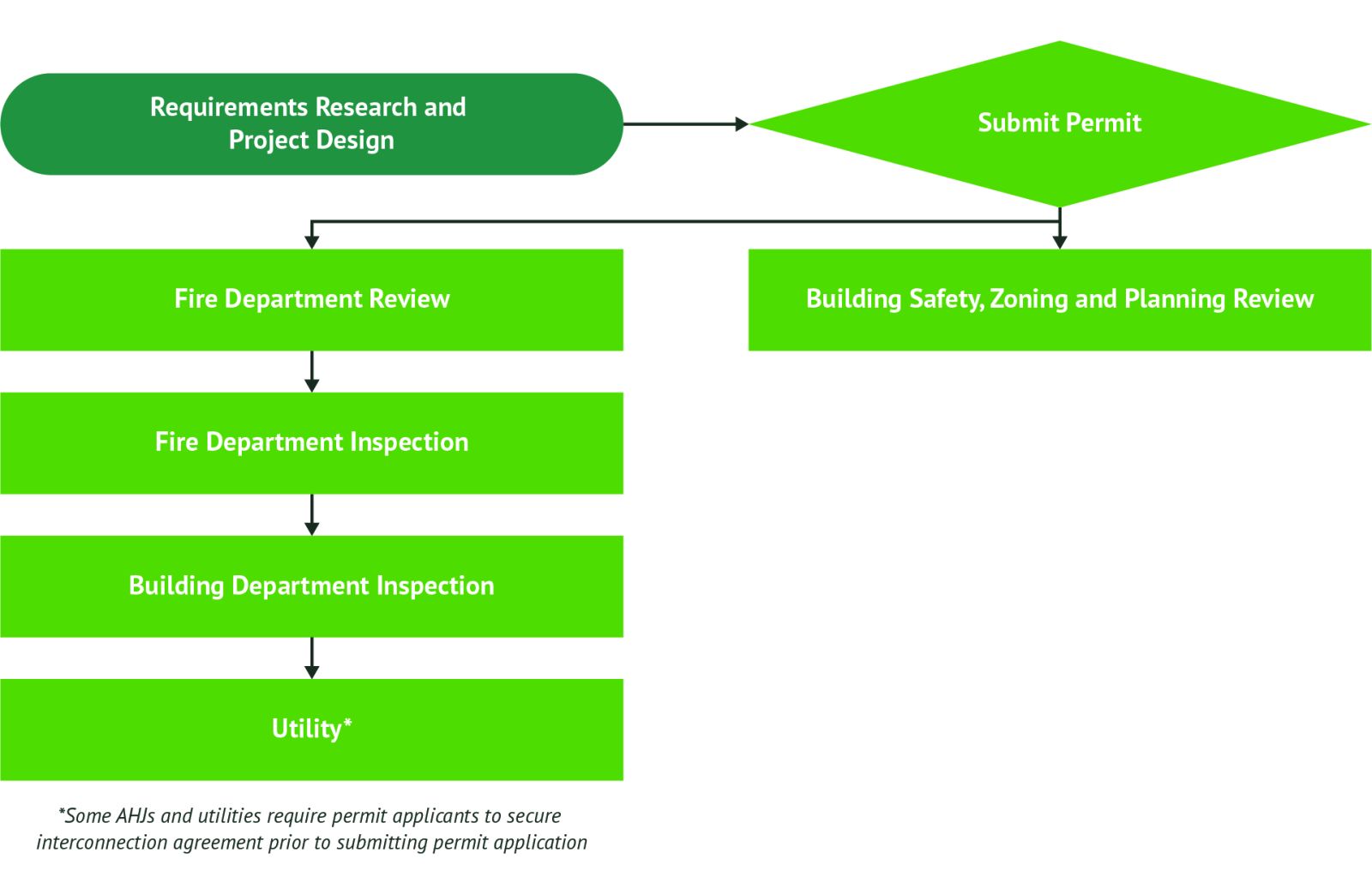 green flow chart