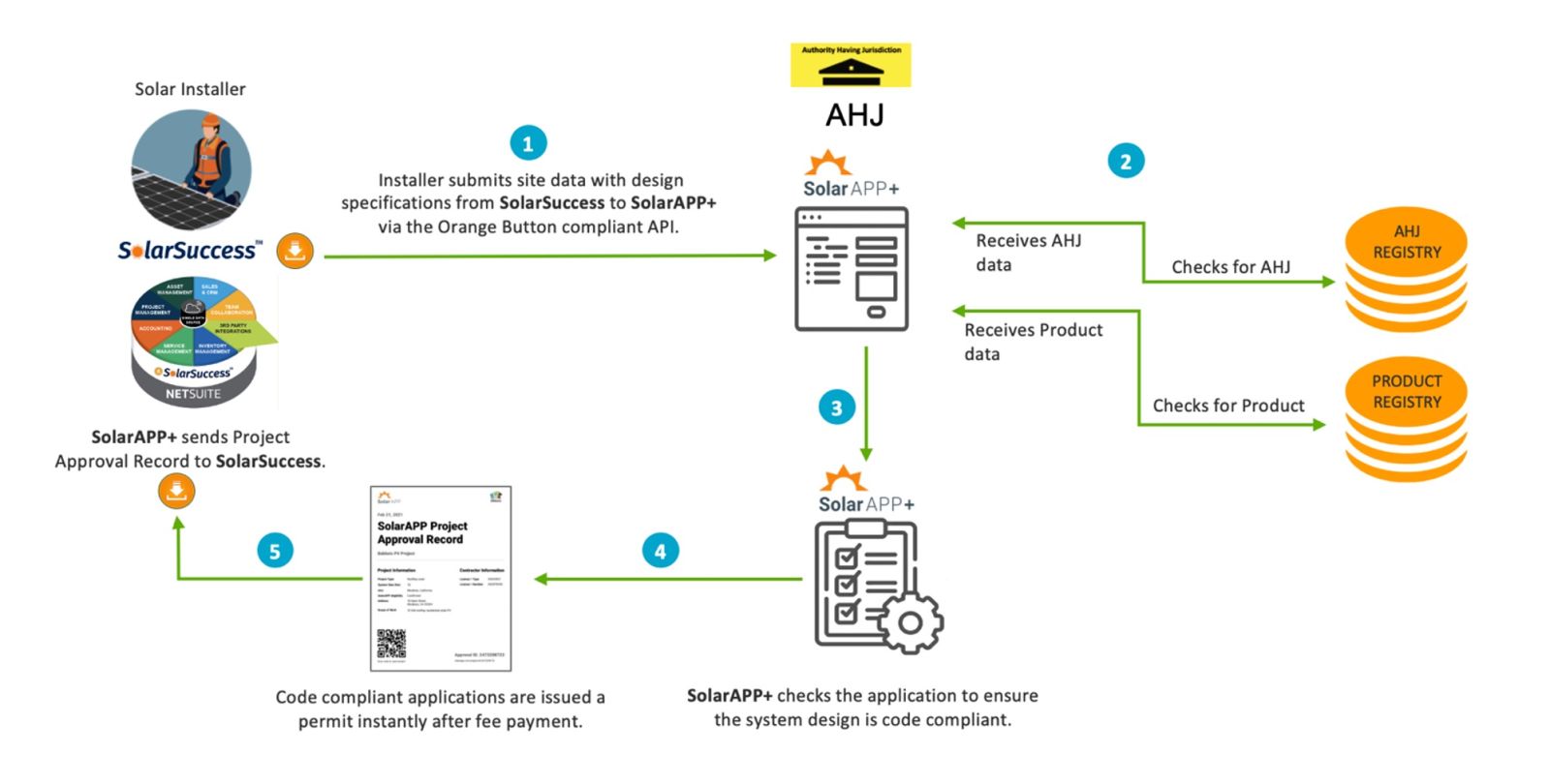 solar installer flow chart