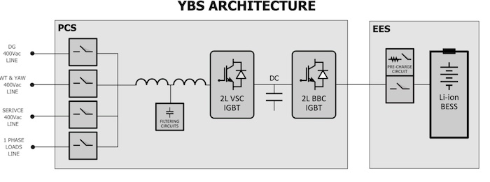 yaw architecture