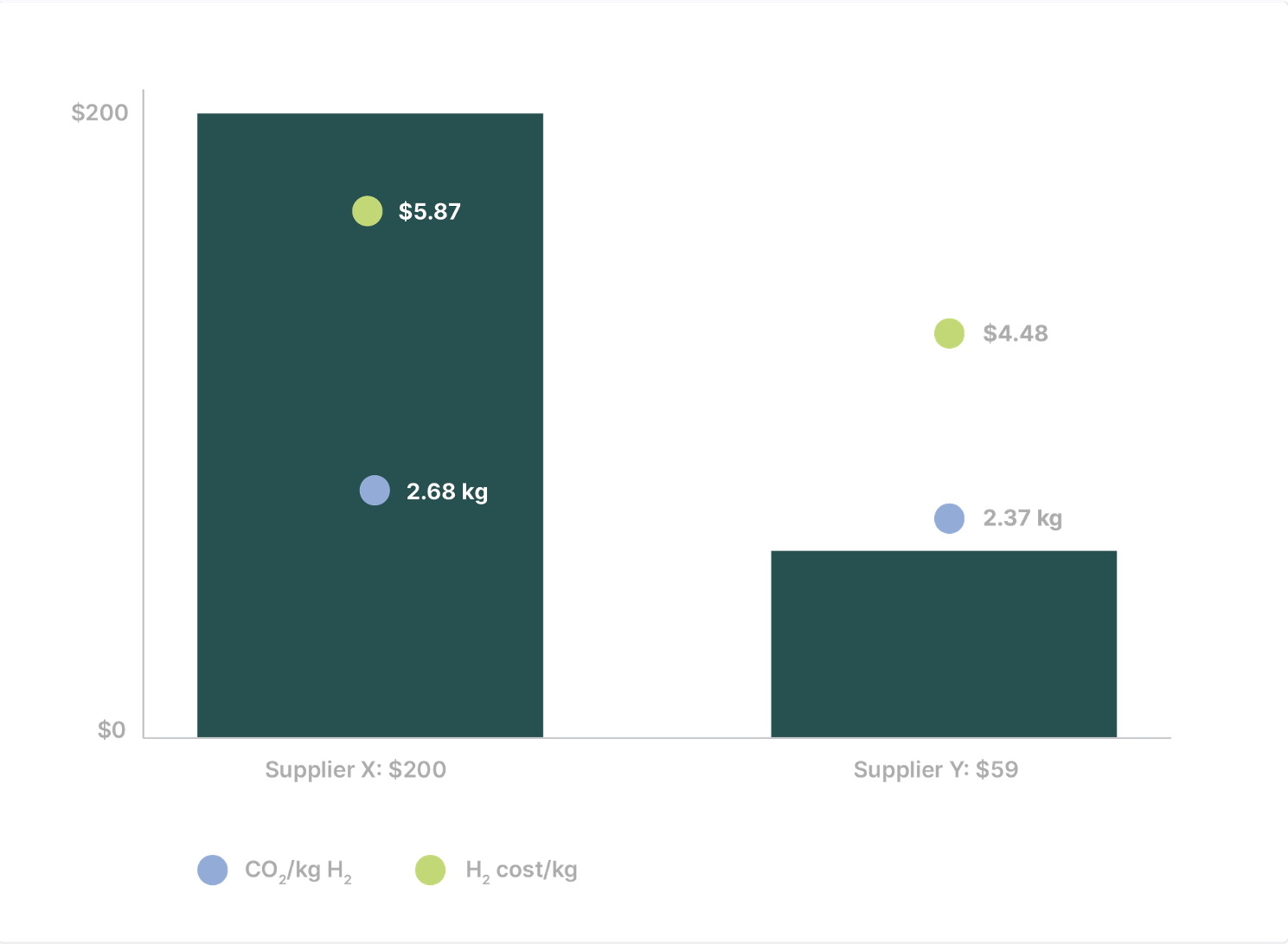 green bar graph