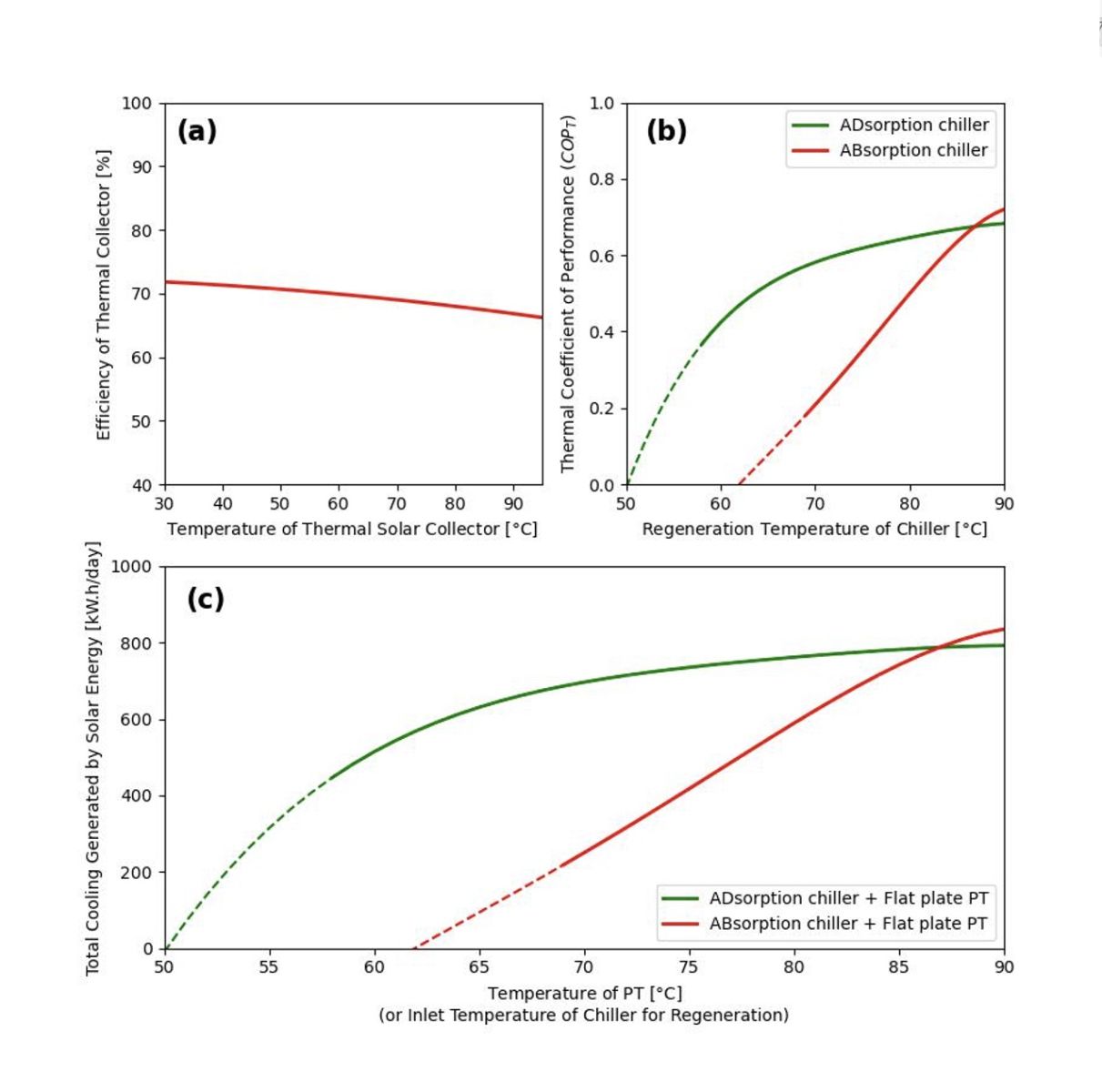 3 charts