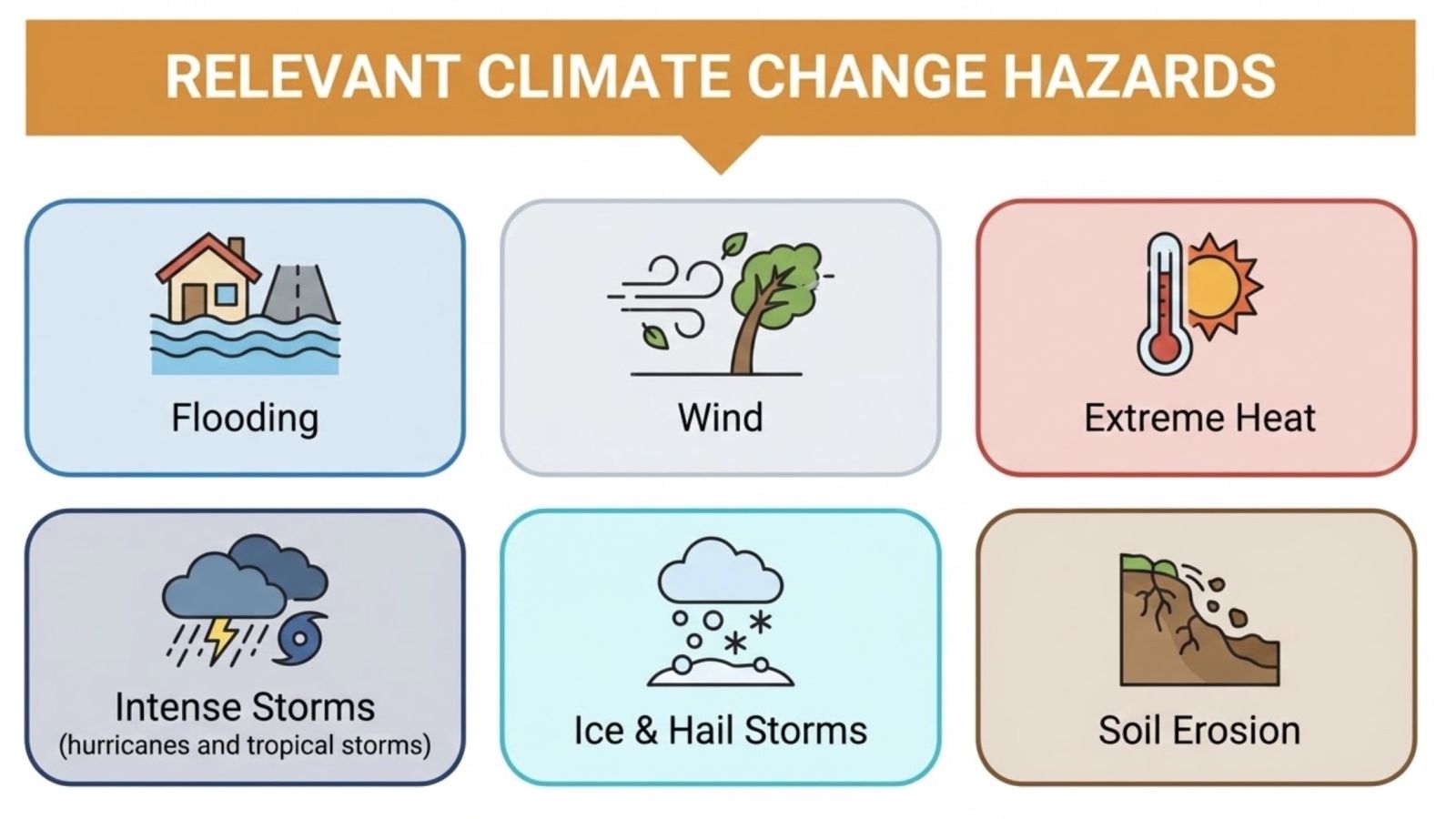 relevant climate hazards