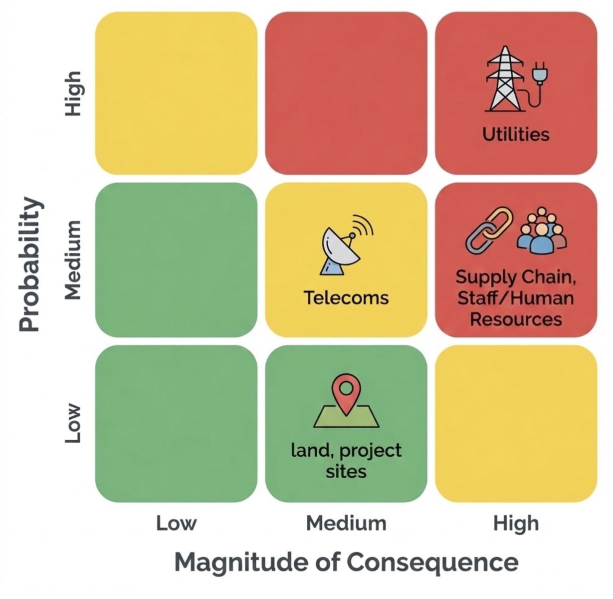 magnitude of consequence