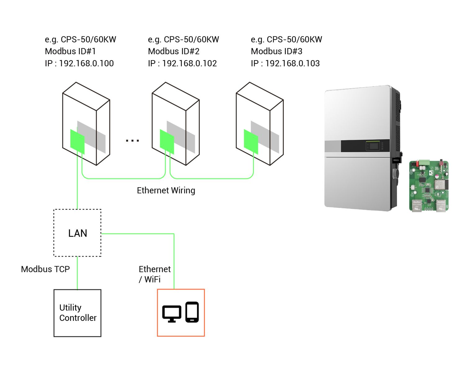 modbus flow chart