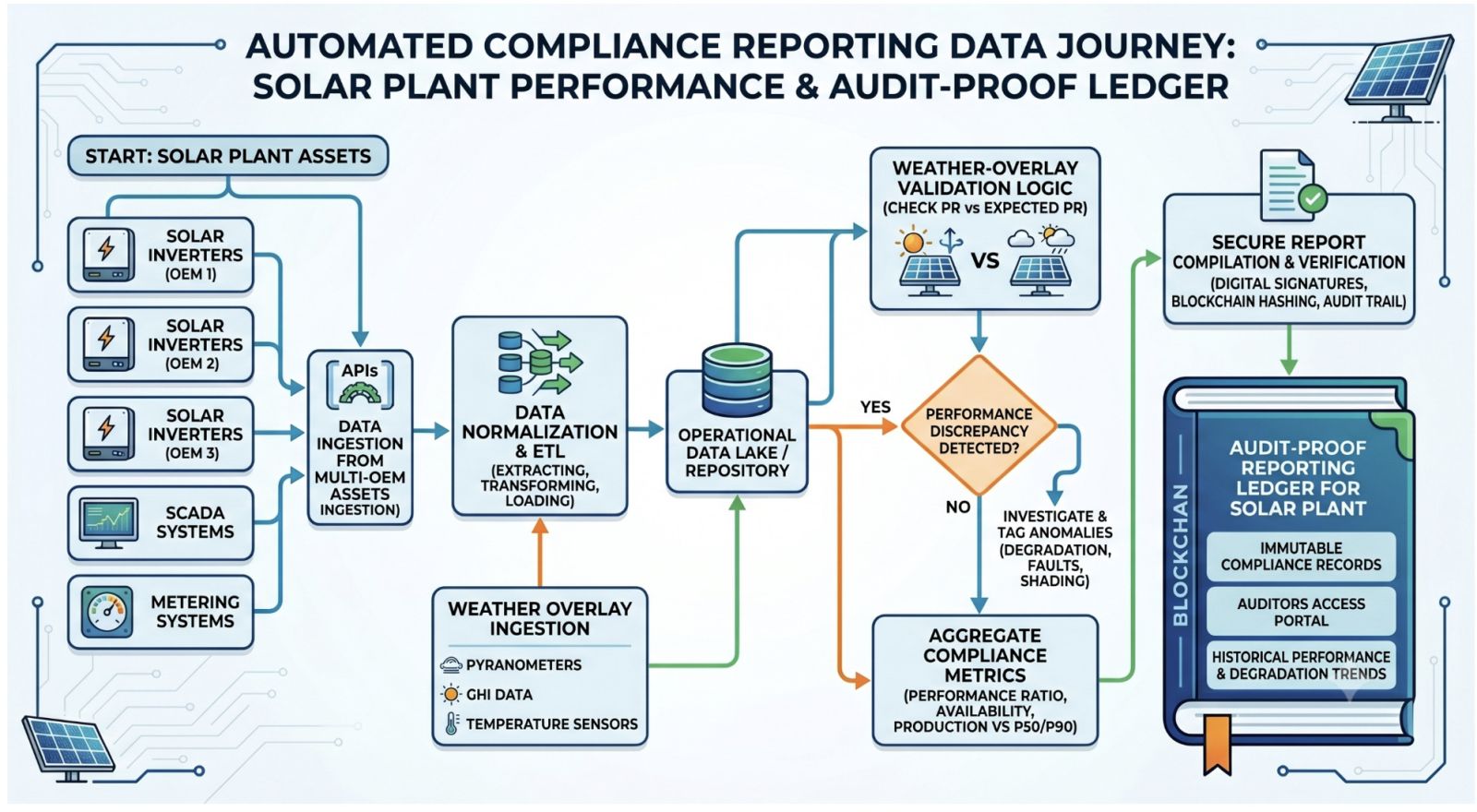 Automated Compliance Reporting