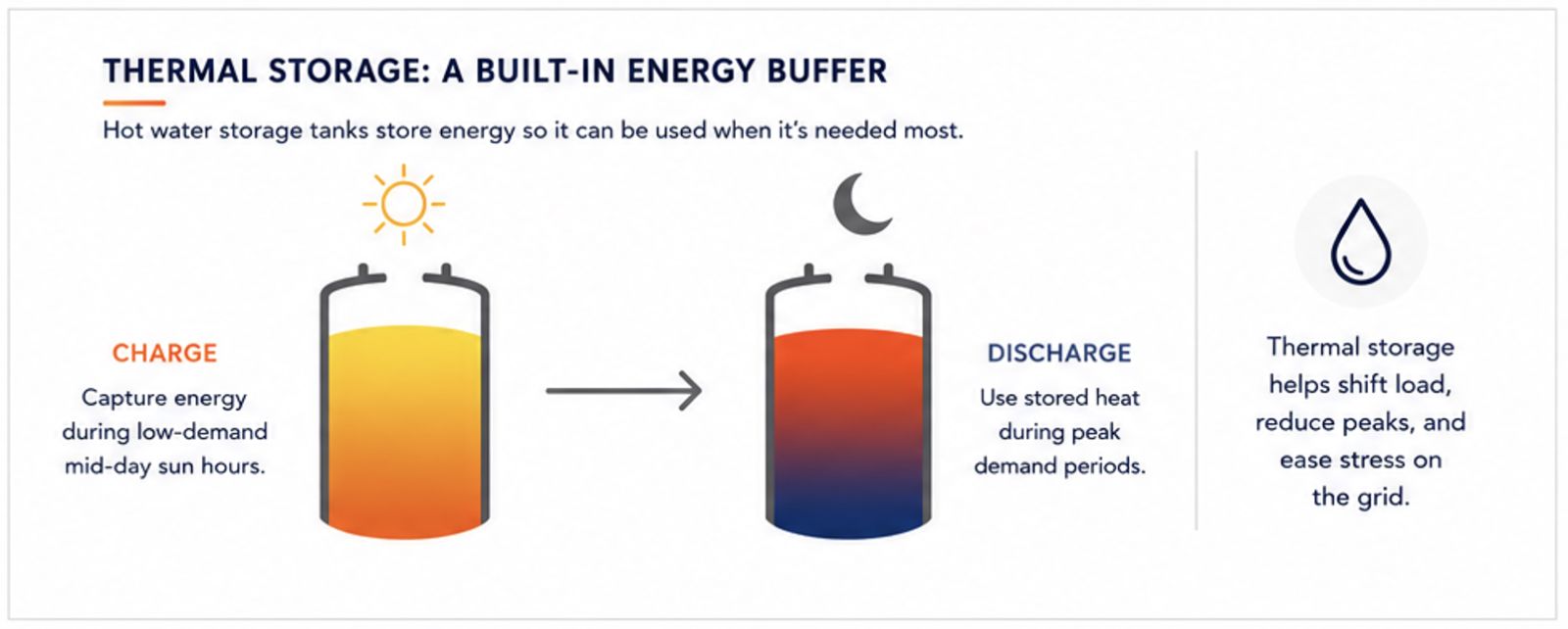 thermal storage