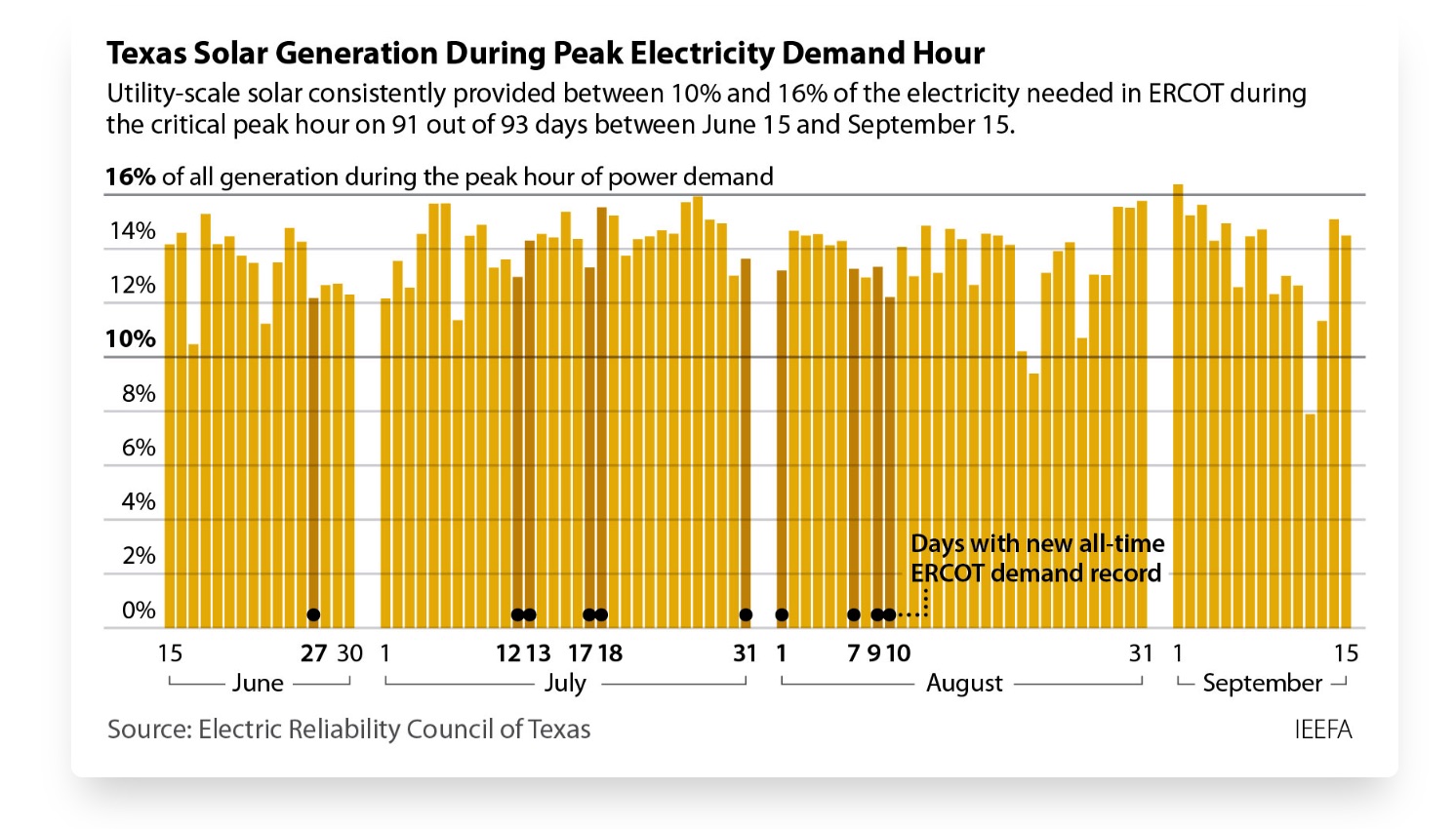 crowded yellow chart