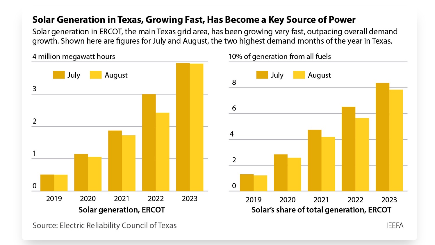 not so crowded yellow chart