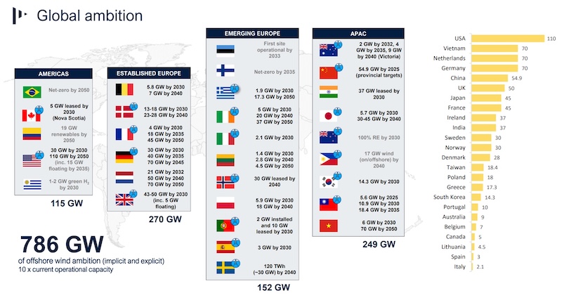 global ambition chart