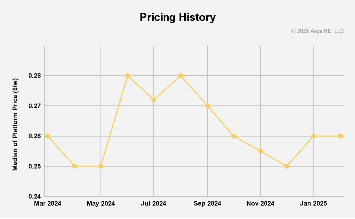  chart