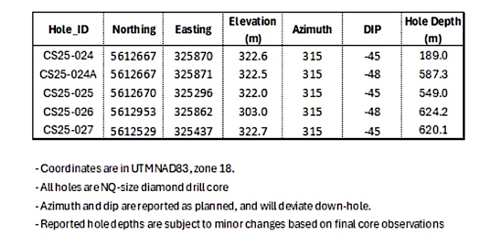 drill holes