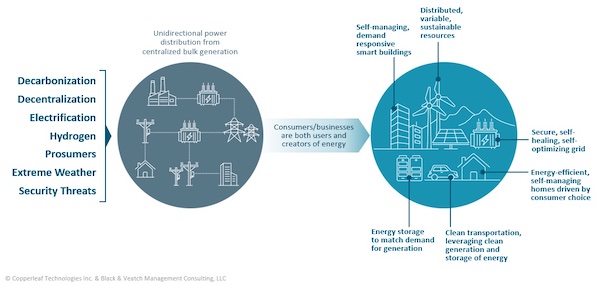 Importance of T&D Grid Modernization to Mitigate Impacts from and