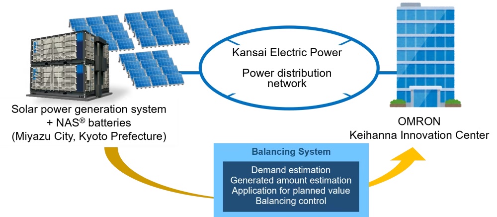 Flowchart of self-wheeling project for electricity from renewable energy