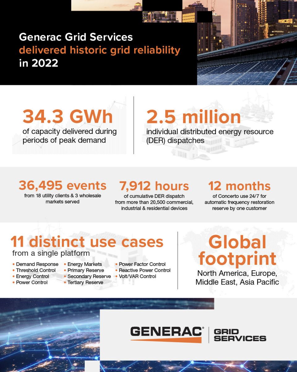 Generac Grid Services delivered historic grid reliability in 2022