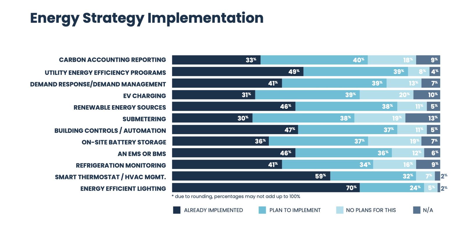 Gridpoint Energy Strategy Implementation